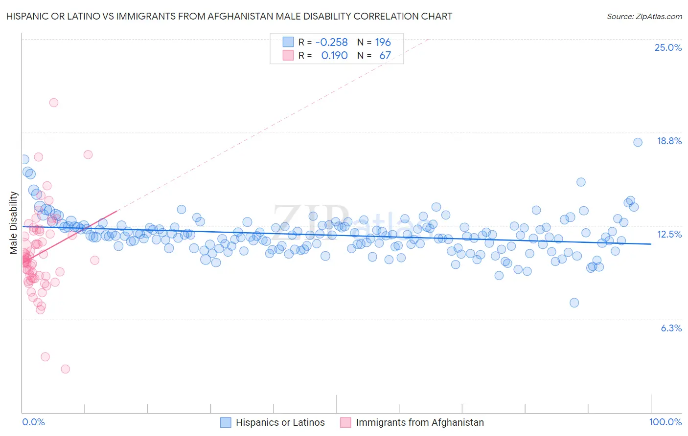 Hispanic or Latino vs Immigrants from Afghanistan Male Disability