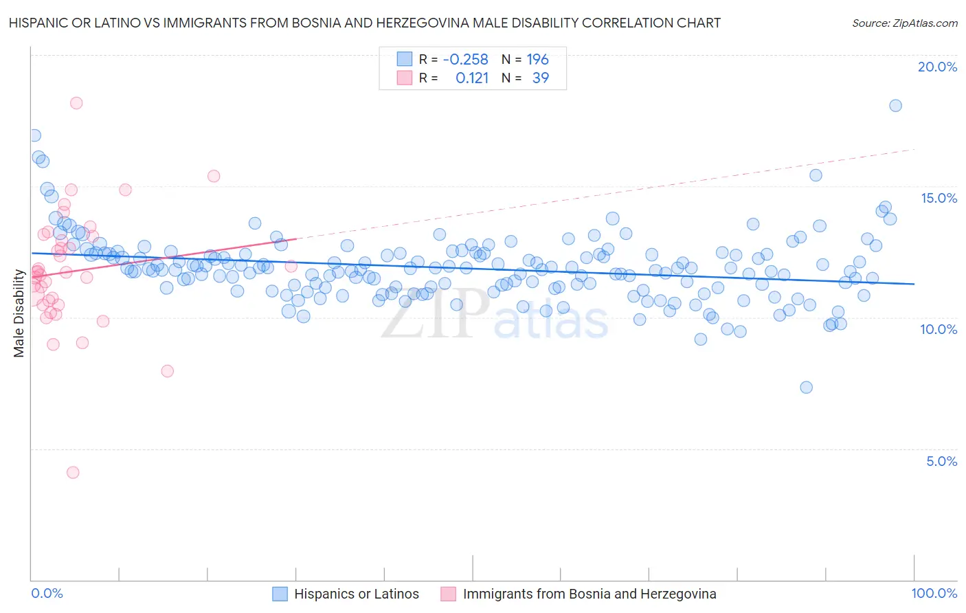 Hispanic or Latino vs Immigrants from Bosnia and Herzegovina Male Disability