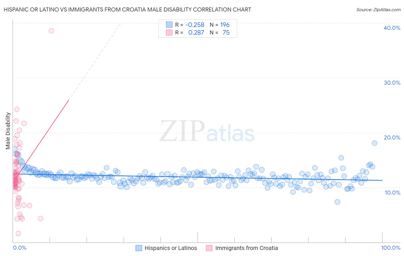 Hispanic or Latino vs Immigrants from Croatia Male Disability