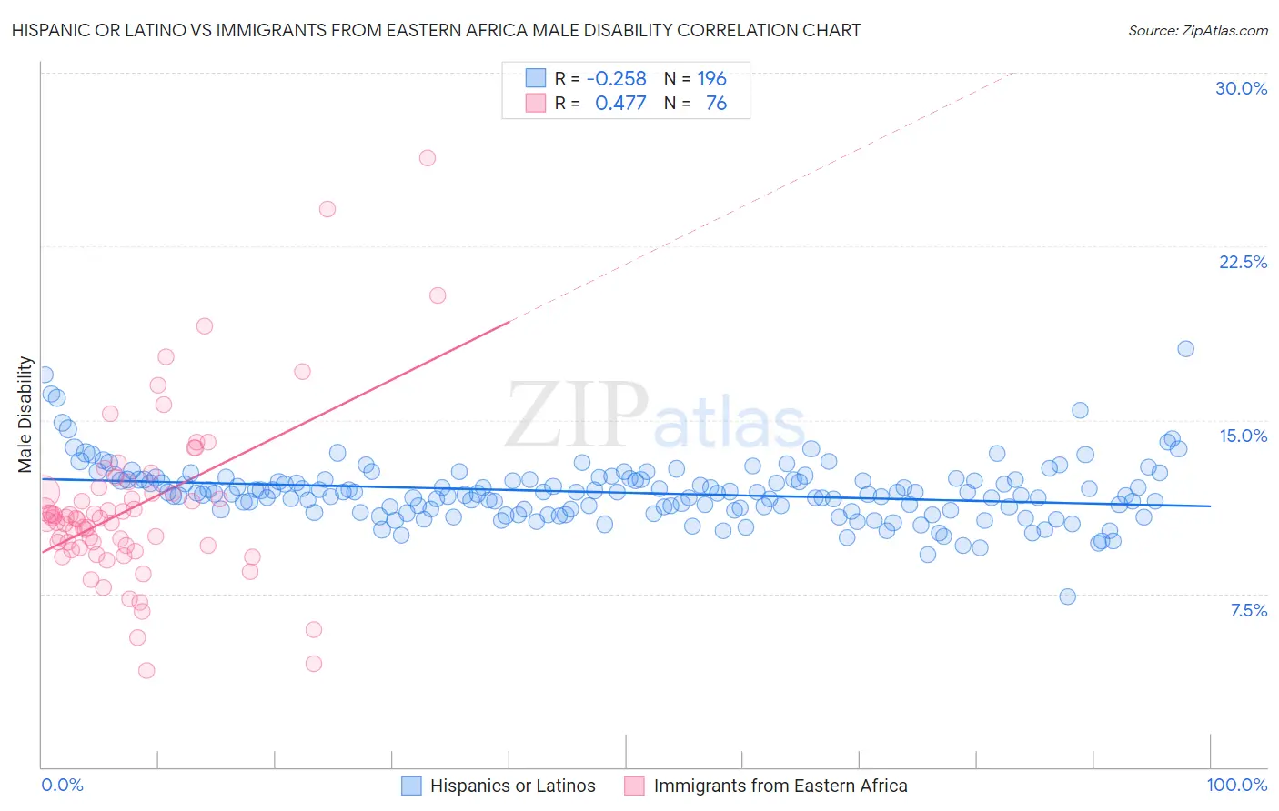 Hispanic or Latino vs Immigrants from Eastern Africa Male Disability