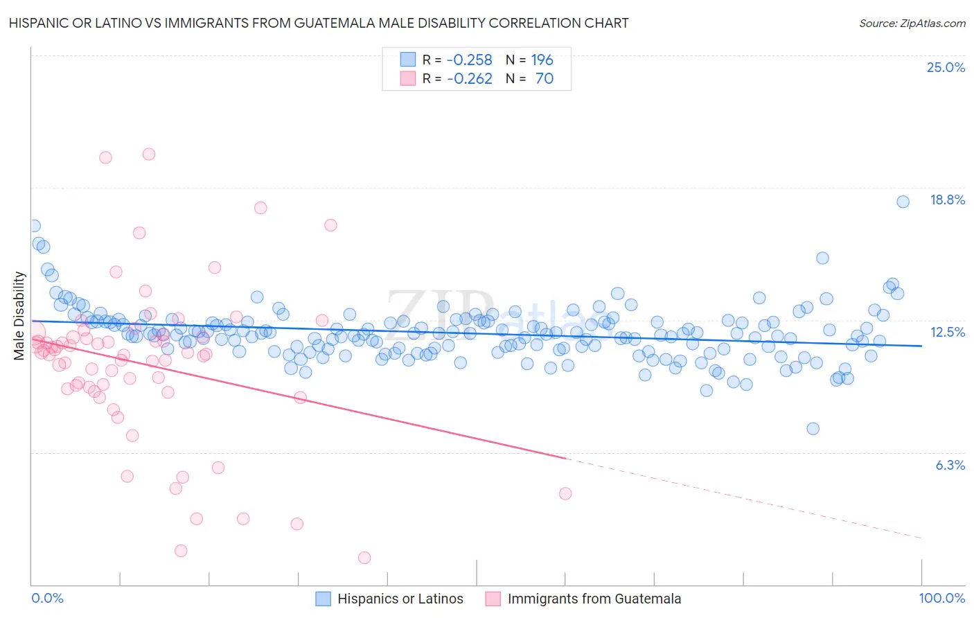 Hispanic or Latino vs Immigrants from Guatemala Male Disability