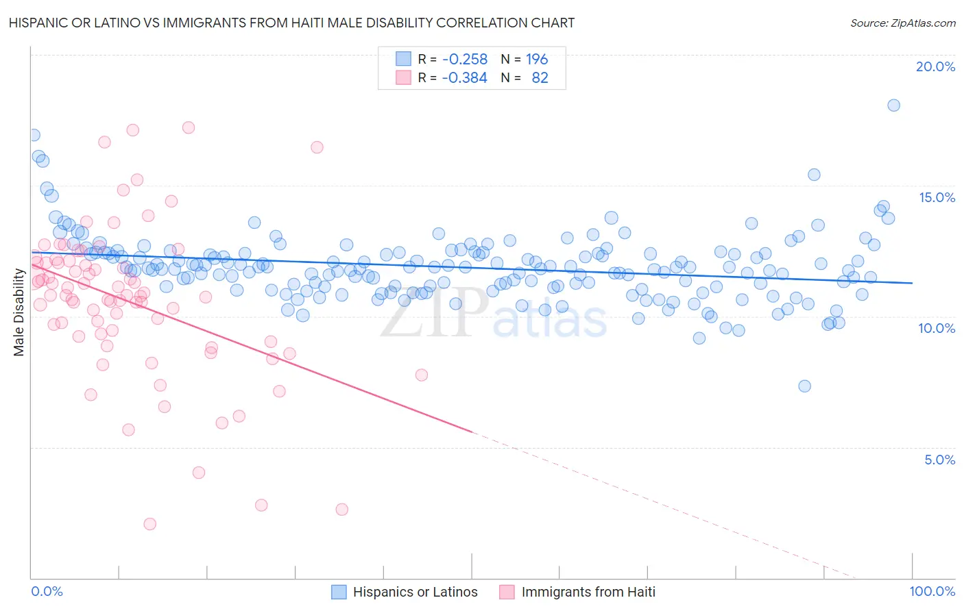 Hispanic or Latino vs Immigrants from Haiti Male Disability