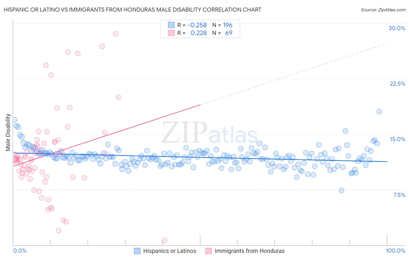 Hispanic or Latino vs Immigrants from Honduras Male Disability