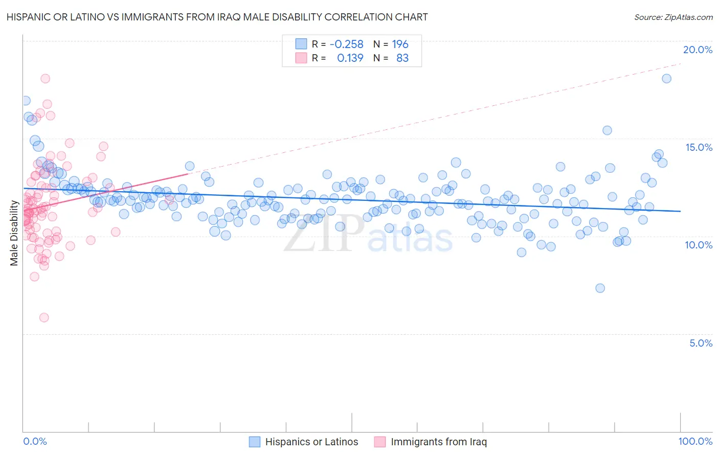 Hispanic or Latino vs Immigrants from Iraq Male Disability