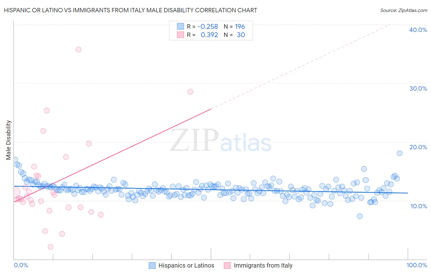 Hispanic or Latino vs Immigrants from Italy Male Disability