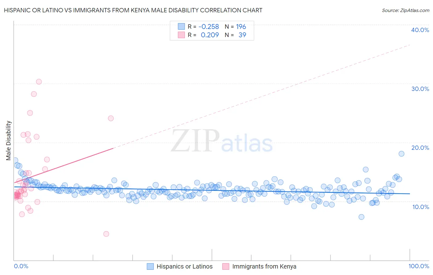 Hispanic or Latino vs Immigrants from Kenya Male Disability