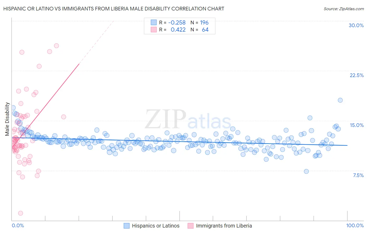 Hispanic or Latino vs Immigrants from Liberia Male Disability