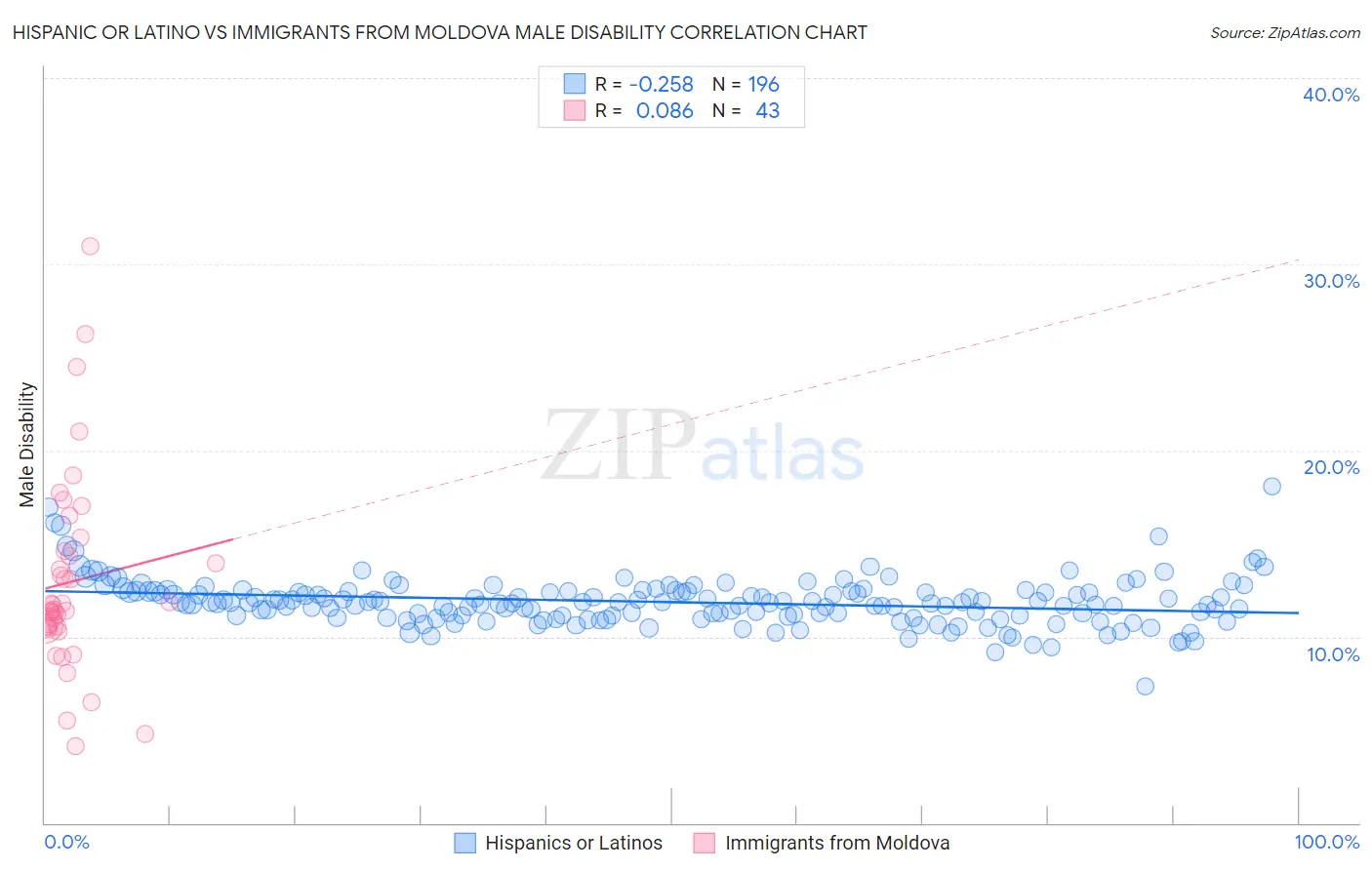 Hispanic or Latino vs Immigrants from Moldova Male Disability