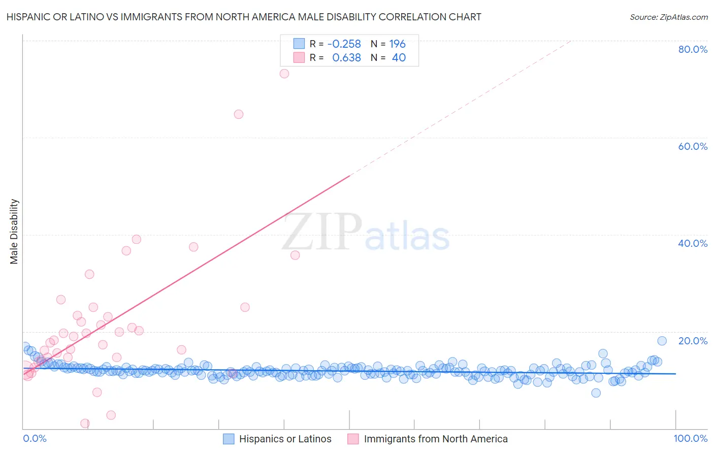 Hispanic or Latino vs Immigrants from North America Male Disability