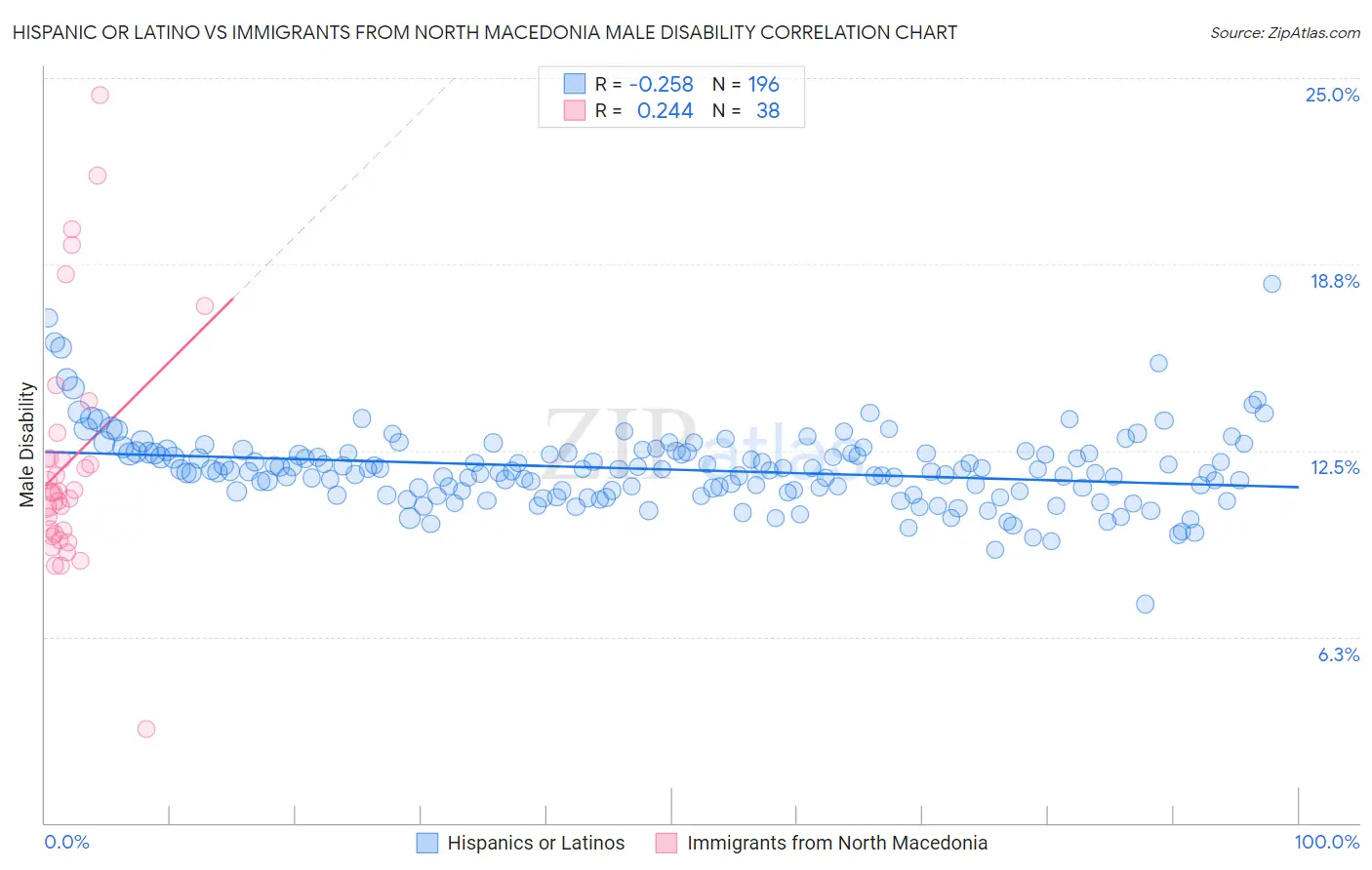 Hispanic or Latino vs Immigrants from North Macedonia Male Disability