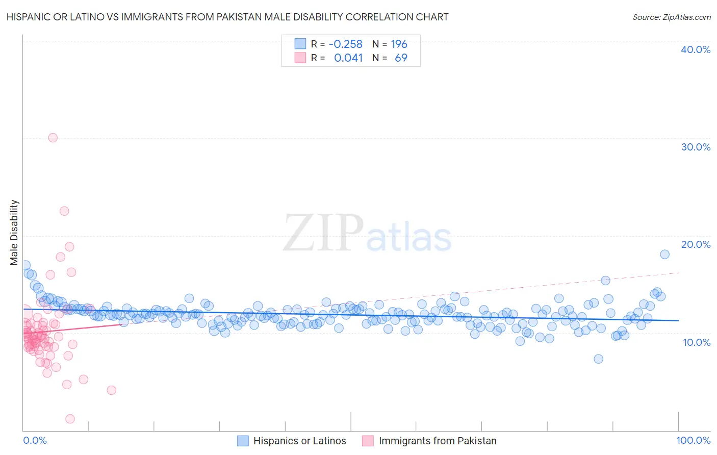 Hispanic or Latino vs Immigrants from Pakistan Male Disability