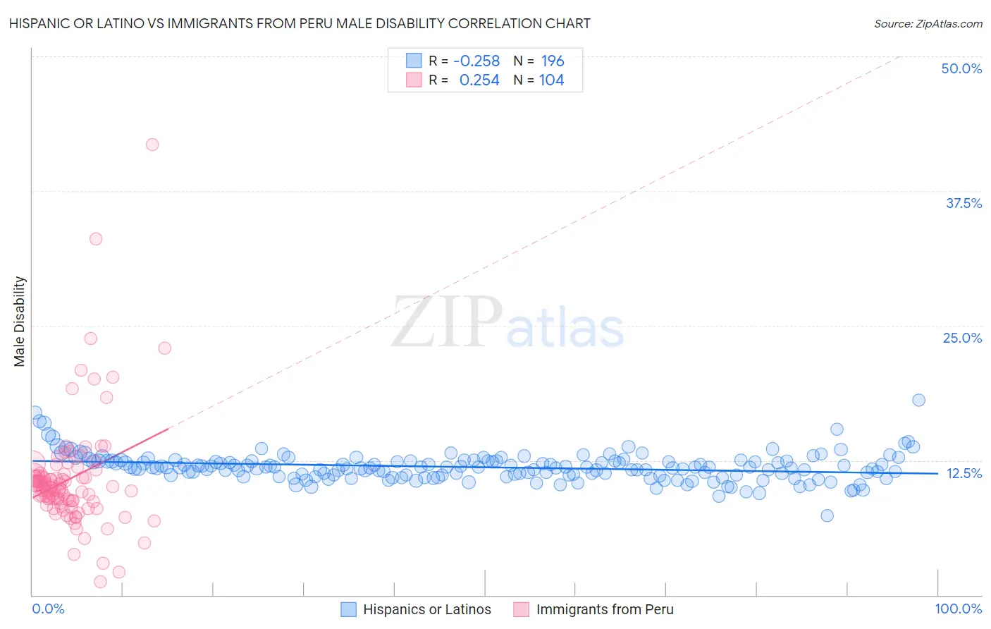 Hispanic or Latino vs Immigrants from Peru Male Disability