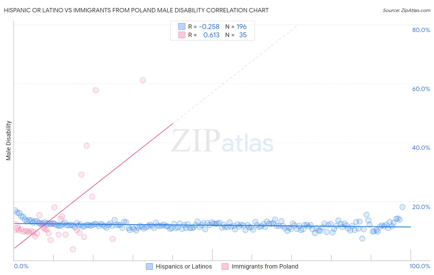 Hispanic or Latino vs Immigrants from Poland Male Disability