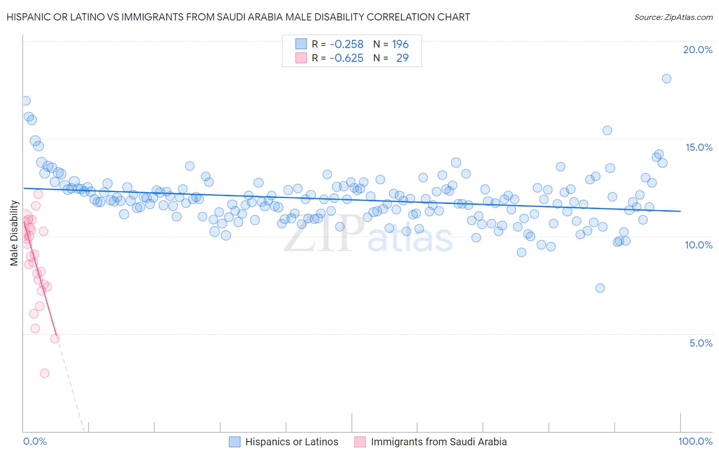 Hispanic or Latino vs Immigrants from Saudi Arabia Male Disability