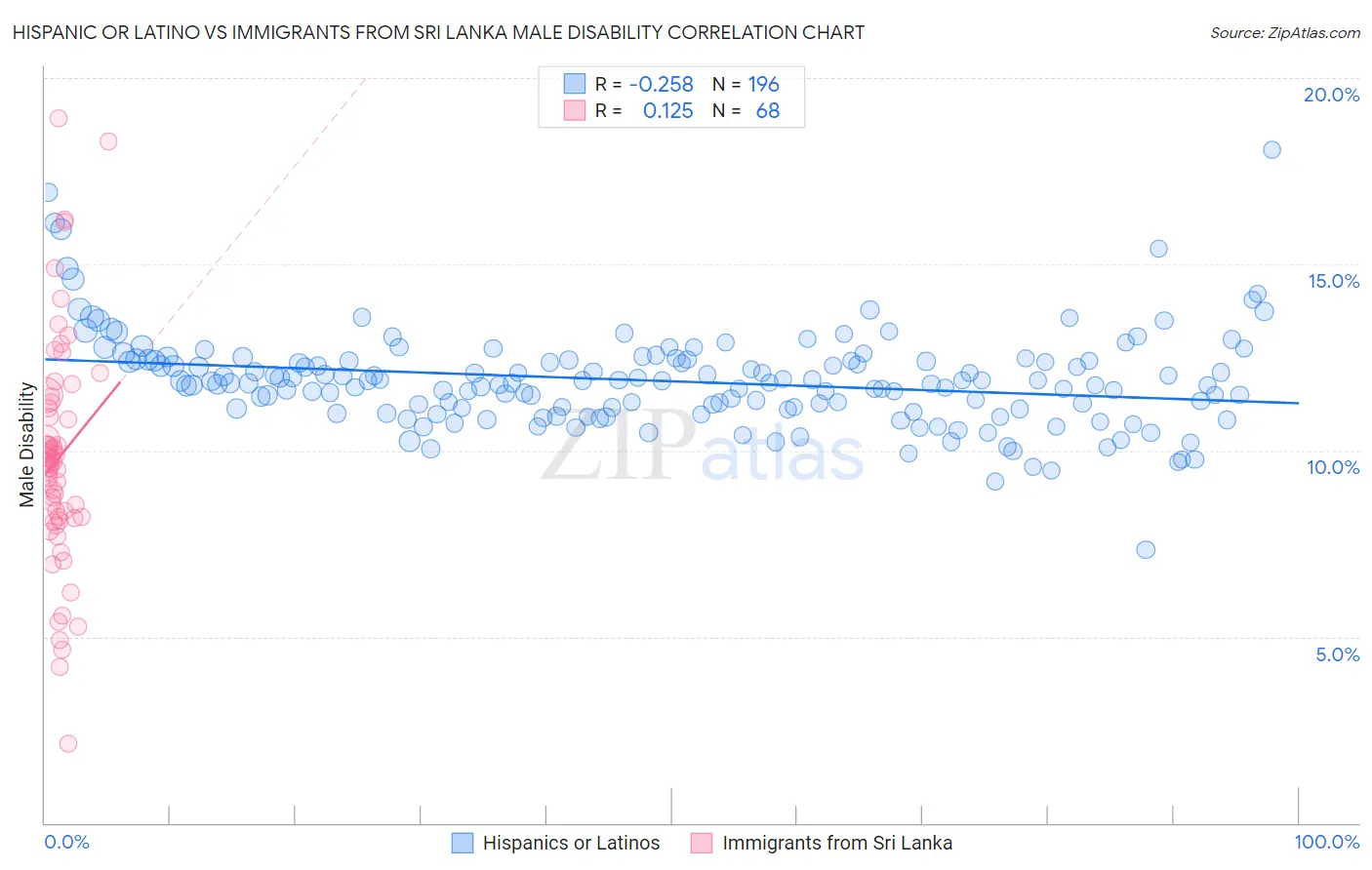 Hispanic or Latino vs Immigrants from Sri Lanka Male Disability