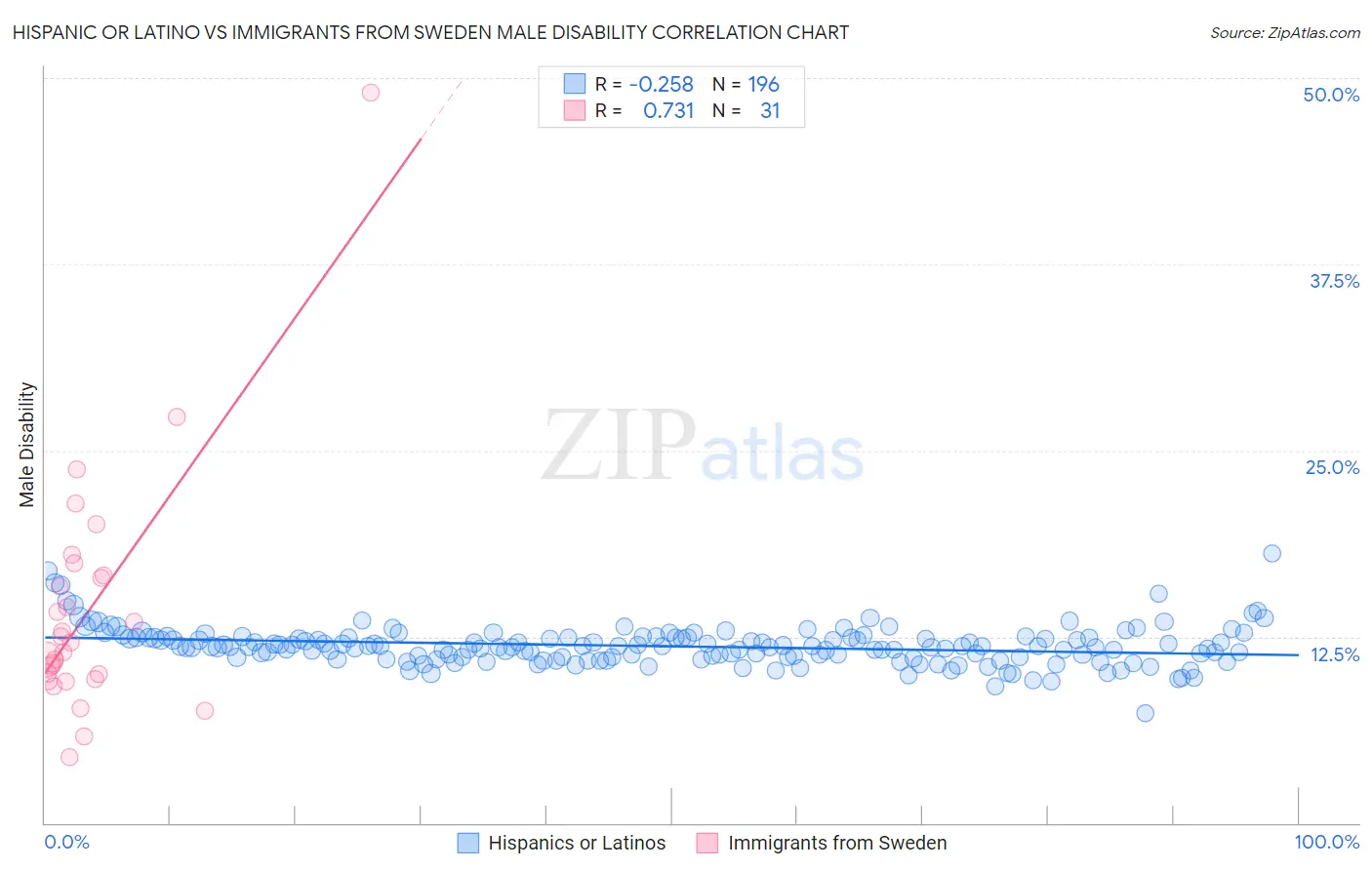 Hispanic or Latino vs Immigrants from Sweden Male Disability