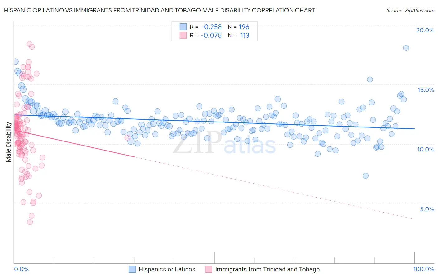 Hispanic or Latino vs Immigrants from Trinidad and Tobago Male Disability