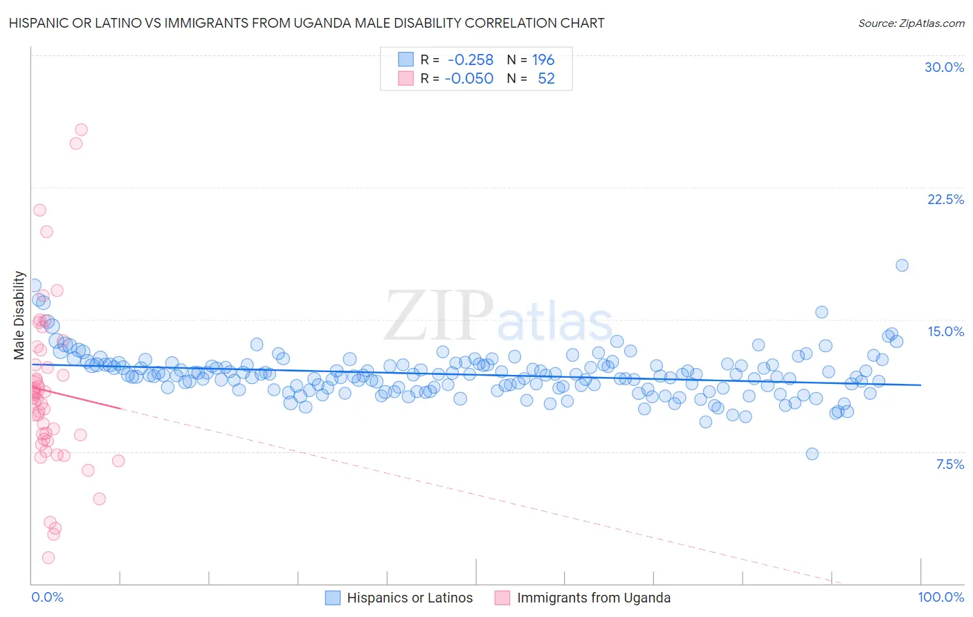 Hispanic or Latino vs Immigrants from Uganda Male Disability