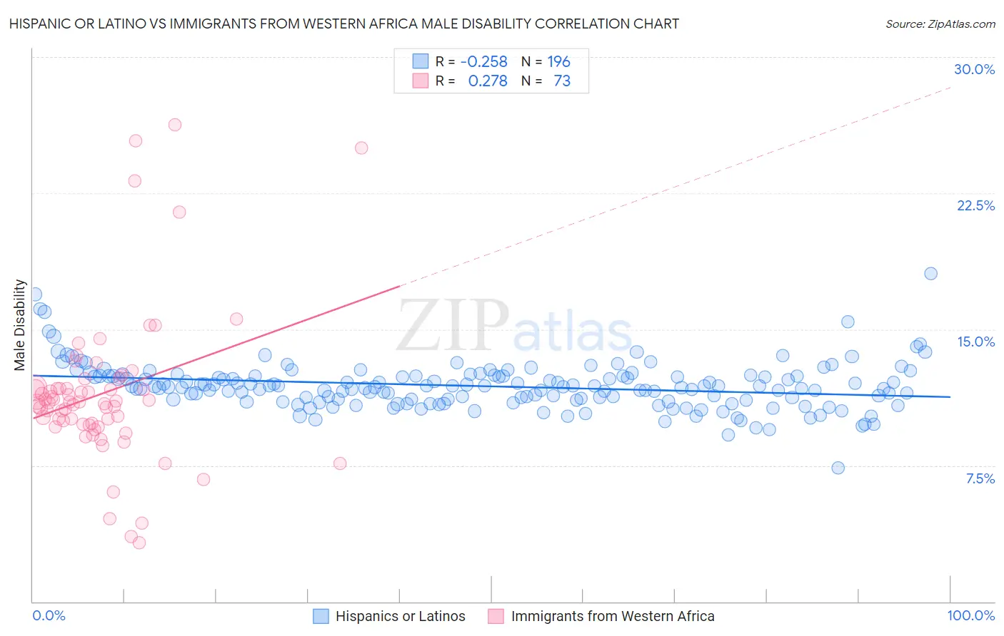 Hispanic or Latino vs Immigrants from Western Africa Male Disability