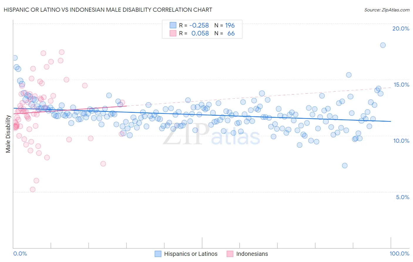 Hispanic or Latino vs Indonesian Male Disability