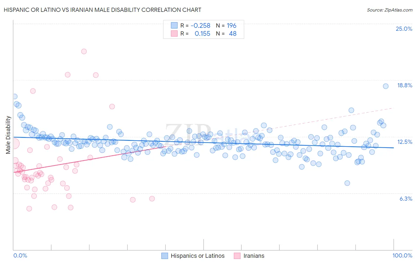 Hispanic or Latino vs Iranian Male Disability