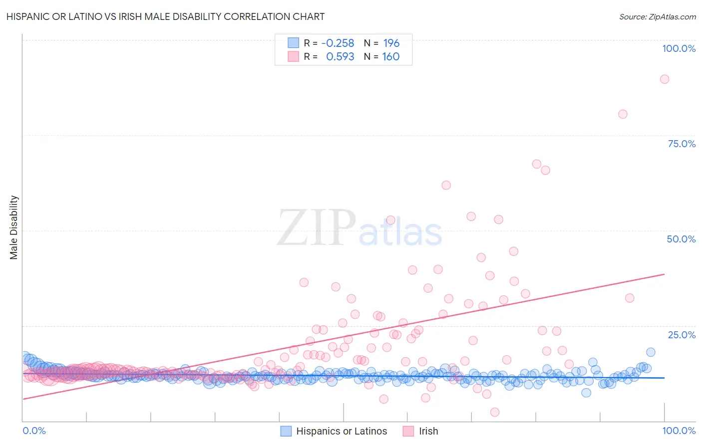 Hispanic or Latino vs Irish Male Disability