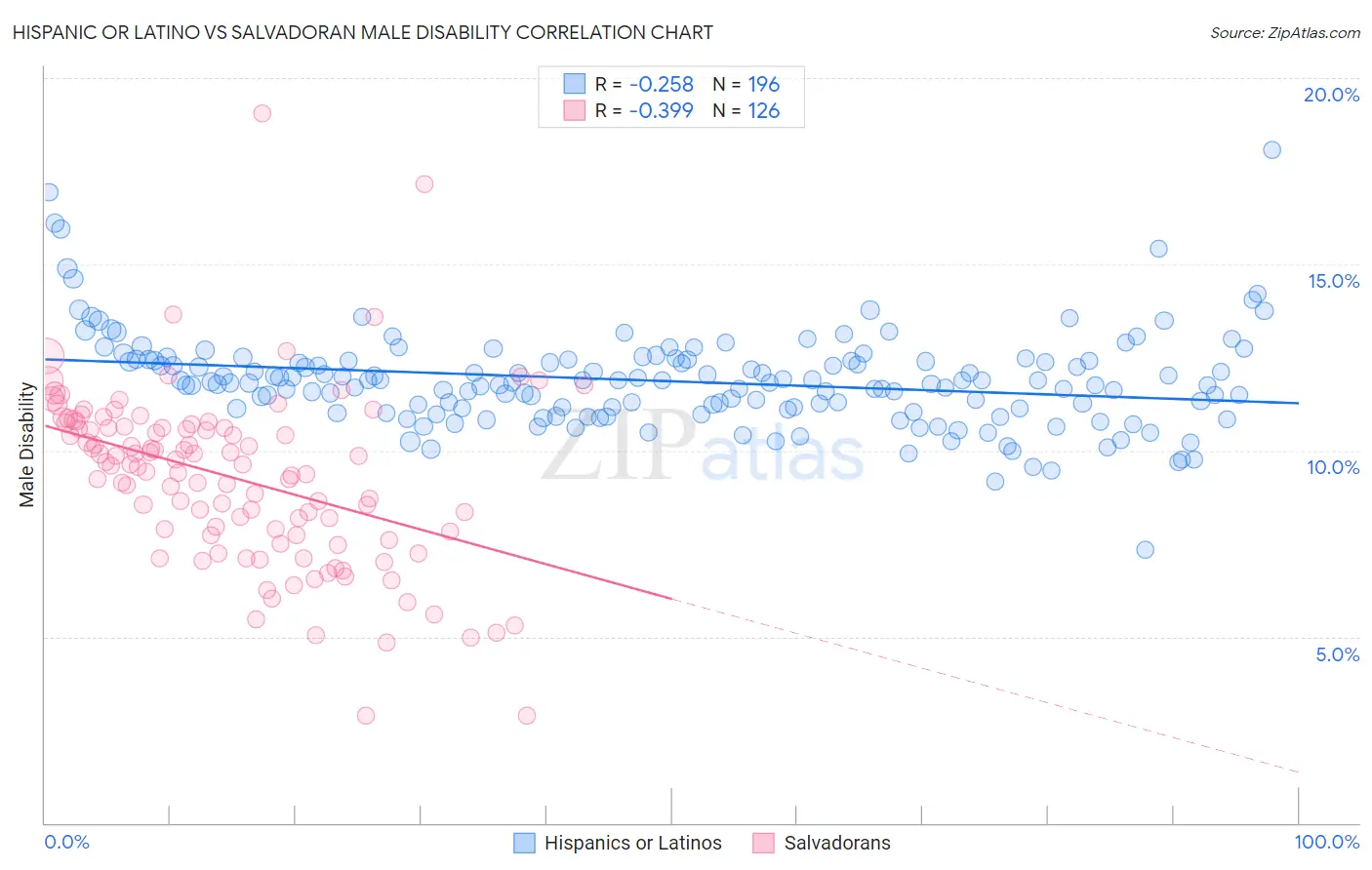 Hispanic or Latino vs Salvadoran Male Disability