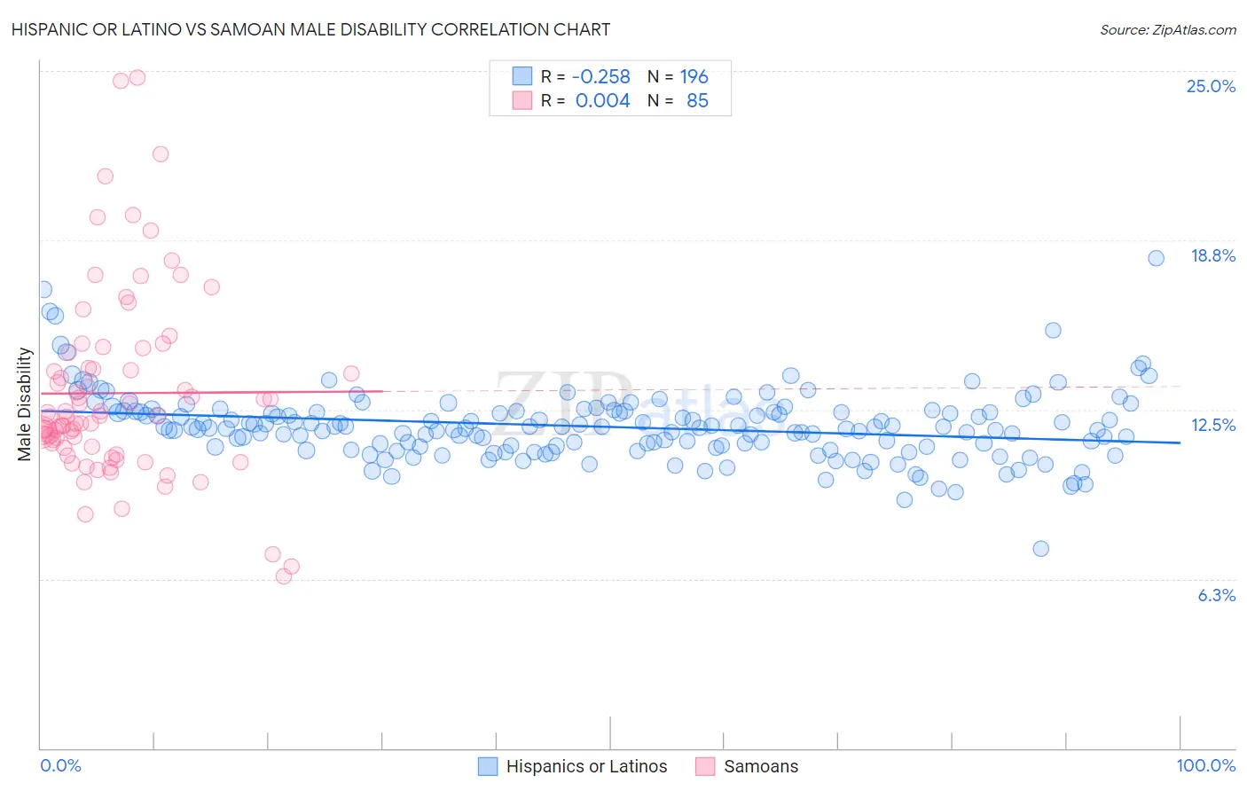 Hispanic or Latino vs Samoan Male Disability