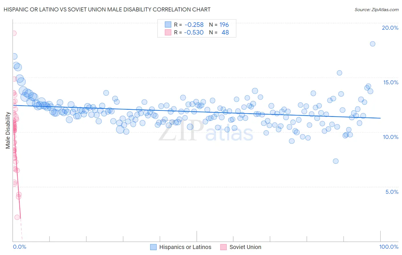 Hispanic or Latino vs Soviet Union Male Disability