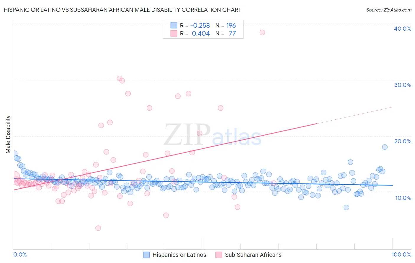 Hispanic or Latino vs Subsaharan African Male Disability