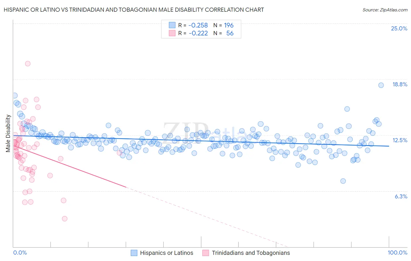 Hispanic or Latino vs Trinidadian and Tobagonian Male Disability