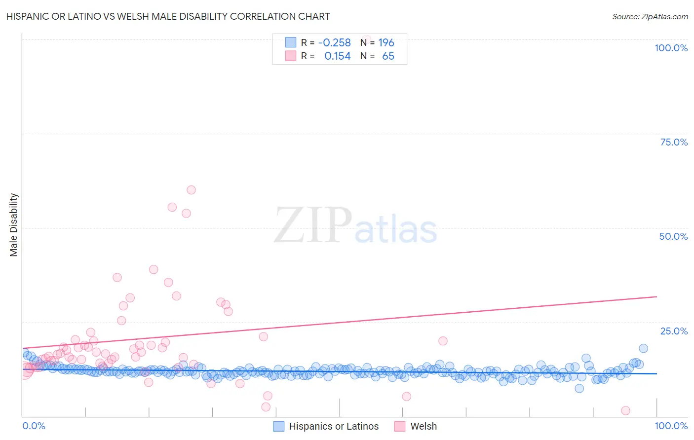 Hispanic or Latino vs Welsh Male Disability
