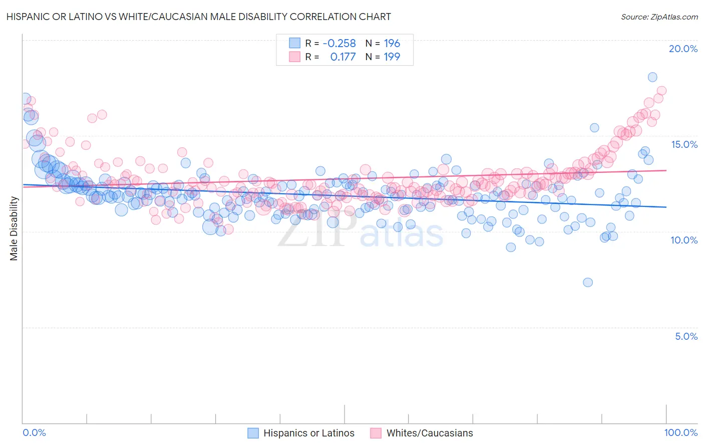 Hispanic or Latino vs White/Caucasian Male Disability