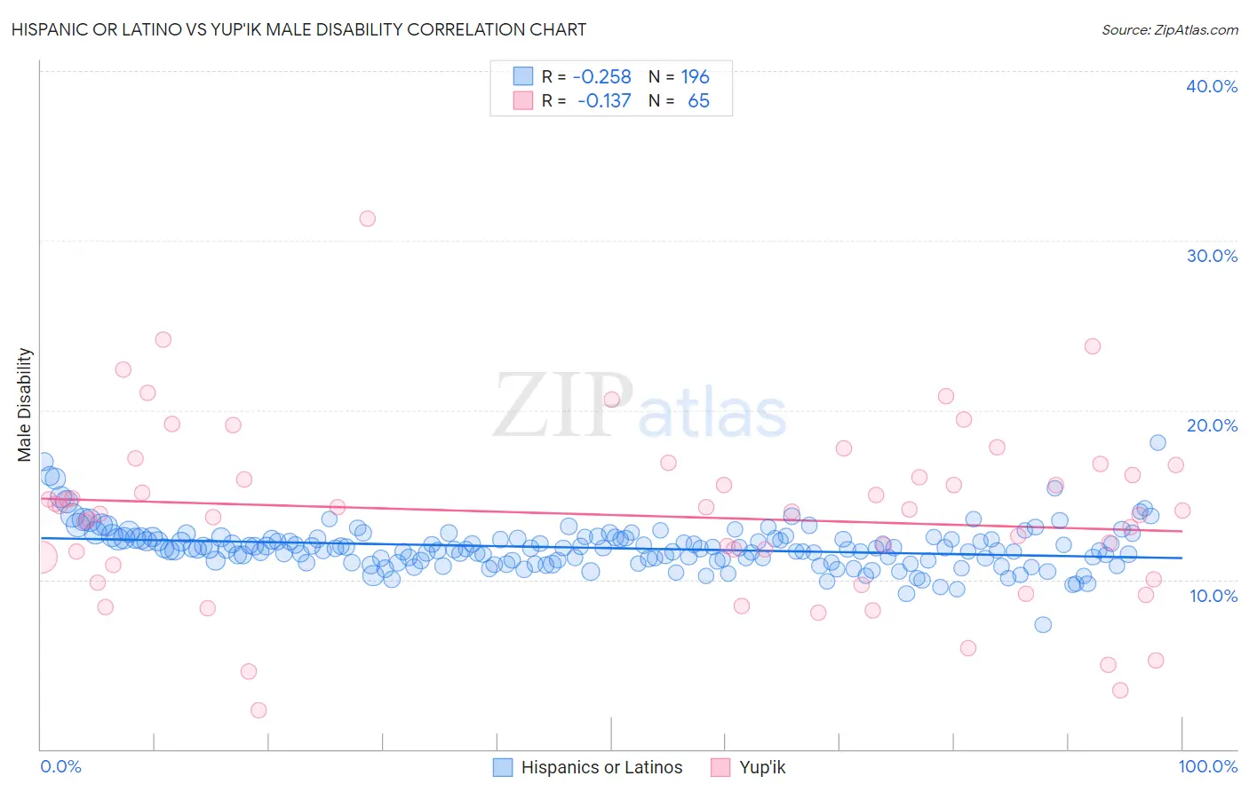 Hispanic or Latino vs Yup'ik Male Disability