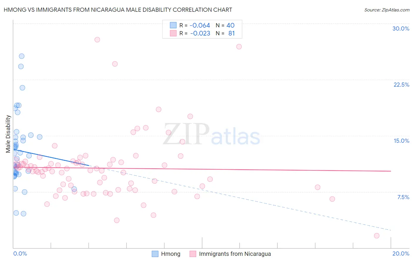 Hmong vs Immigrants from Nicaragua Male Disability