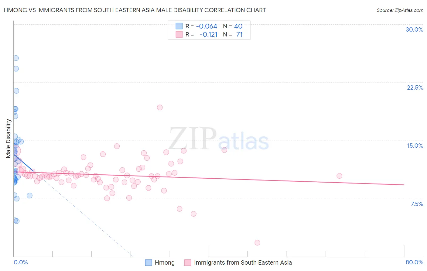 Hmong vs Immigrants from South Eastern Asia Male Disability