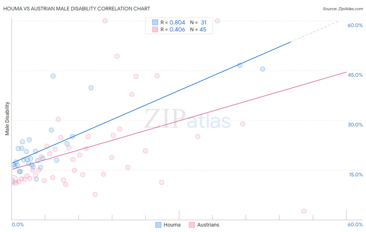 Houma vs Austrian Male Disability