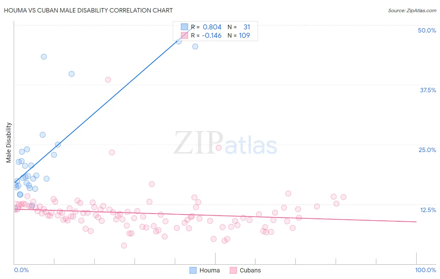 Houma vs Cuban Male Disability