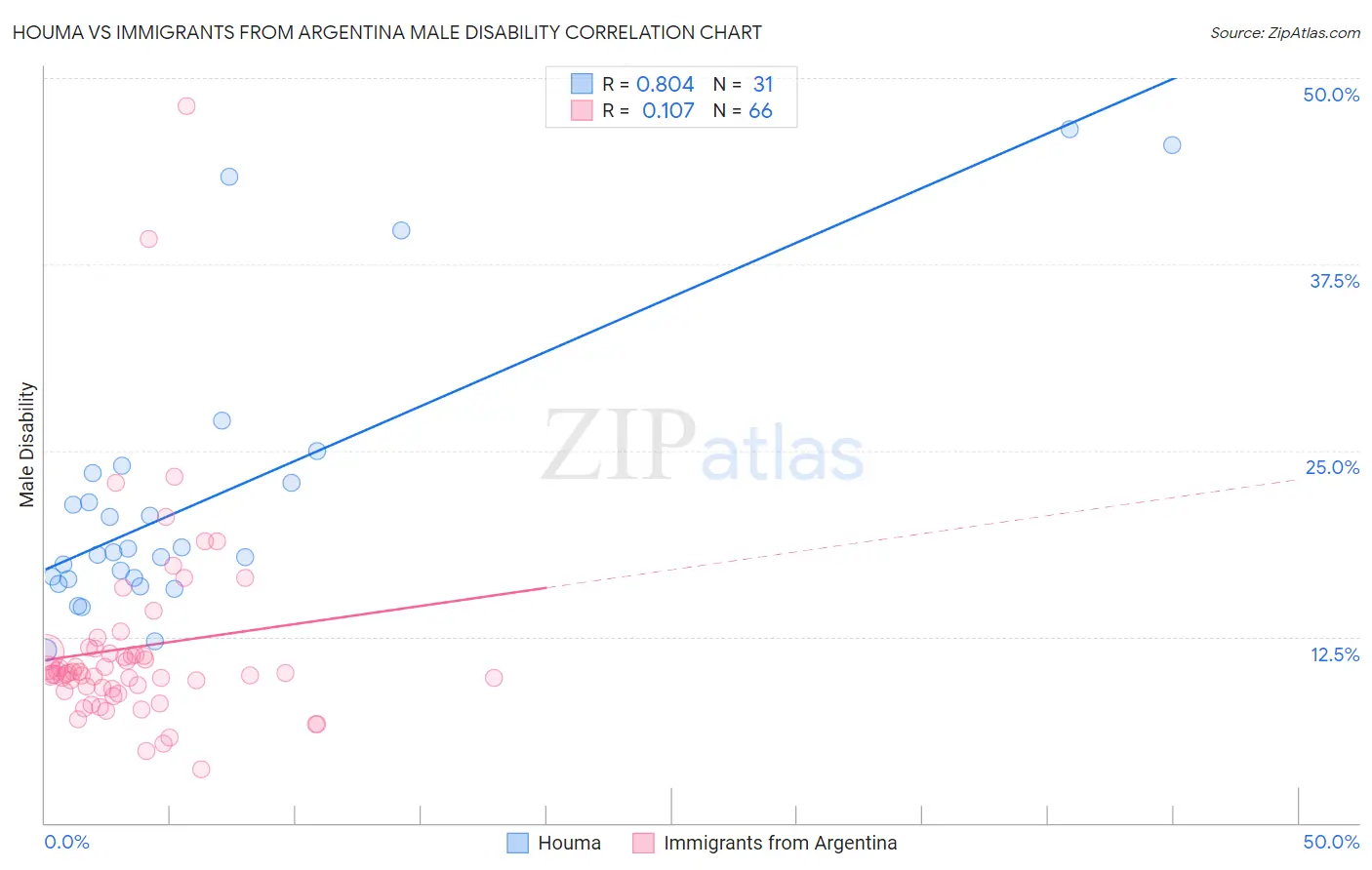 Houma vs Immigrants from Argentina Male Disability