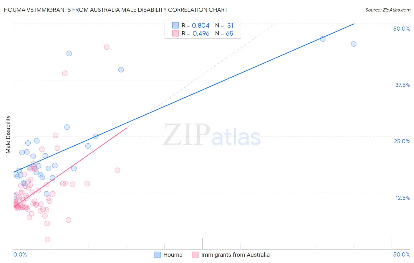 Houma vs Immigrants from Australia Male Disability