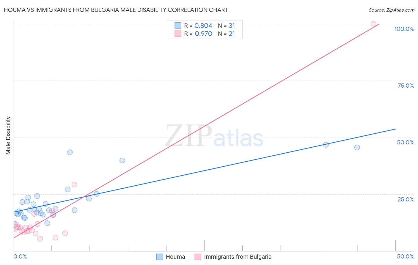 Houma vs Immigrants from Bulgaria Male Disability