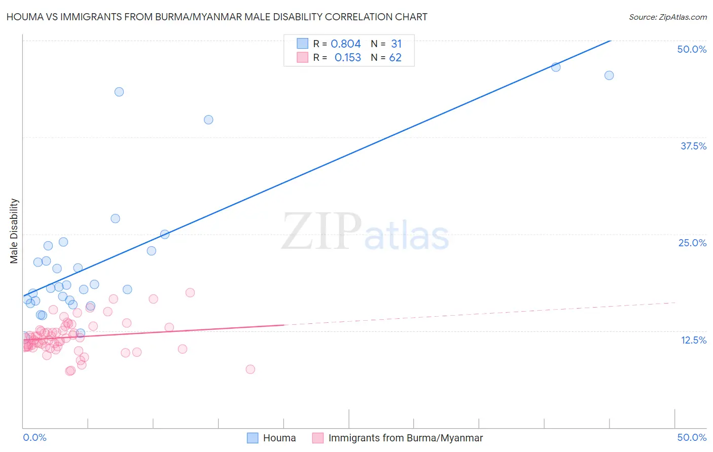 Houma vs Immigrants from Burma/Myanmar Male Disability