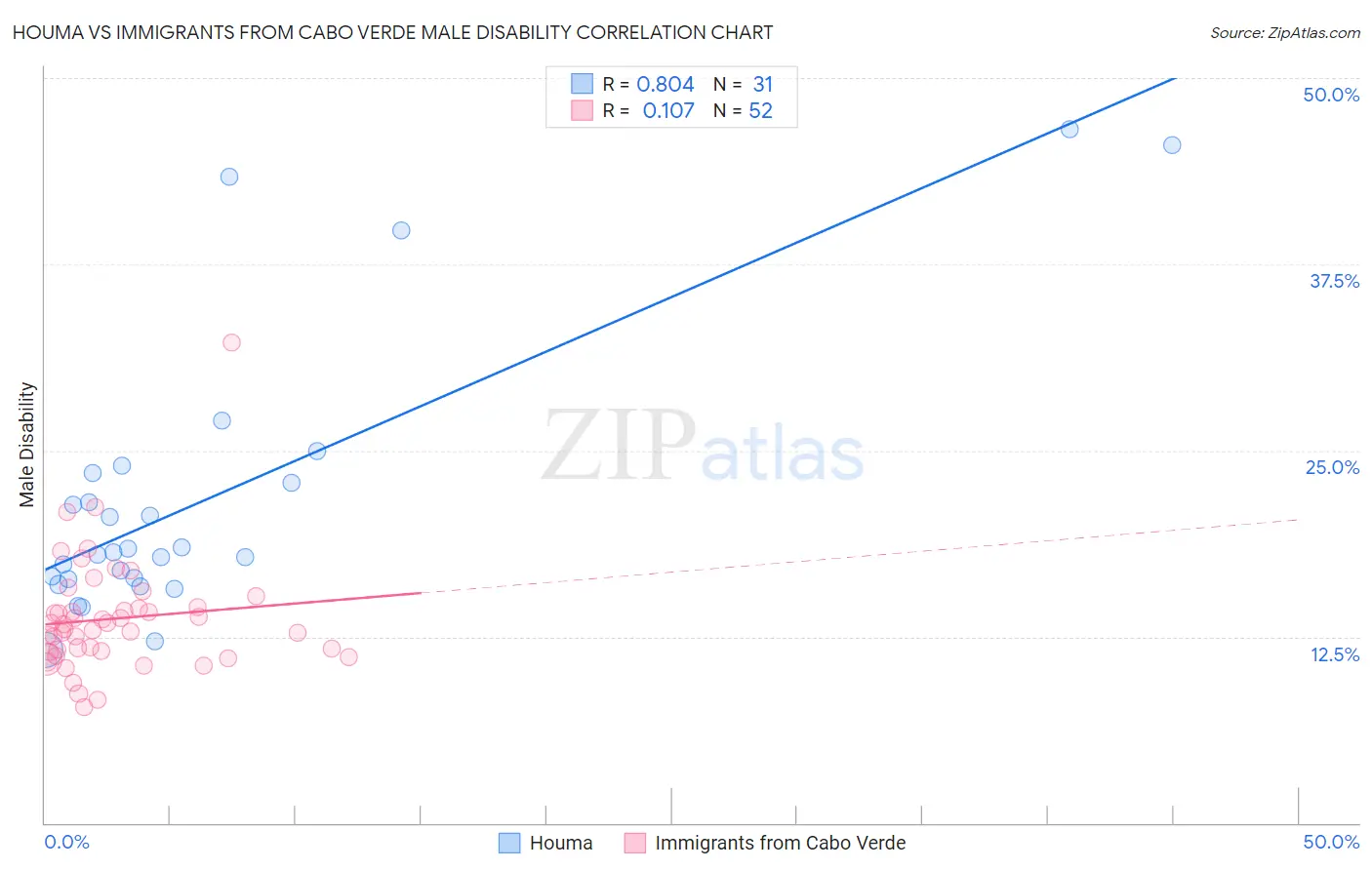 Houma vs Immigrants from Cabo Verde Male Disability