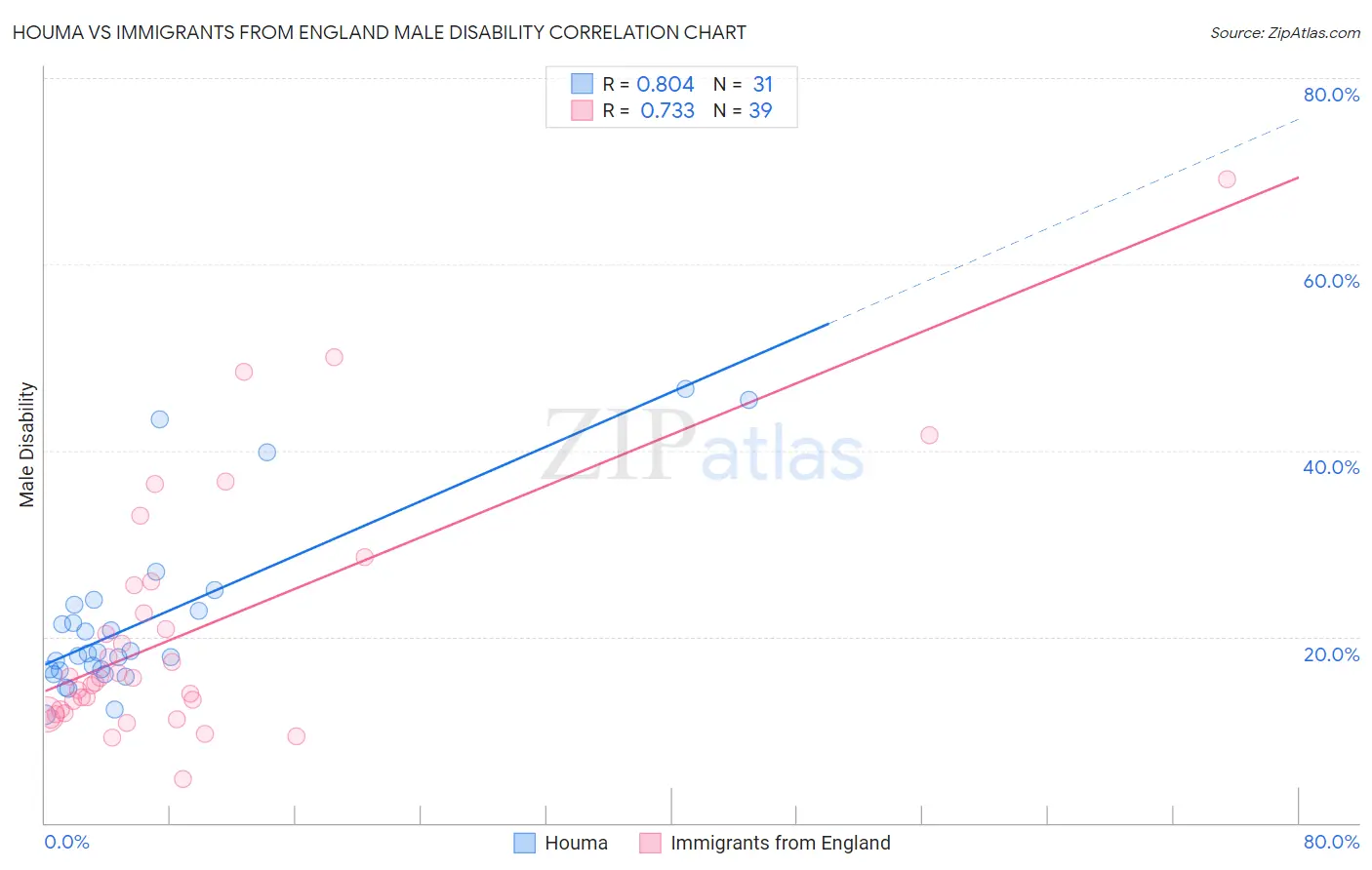 Houma vs Immigrants from England Male Disability