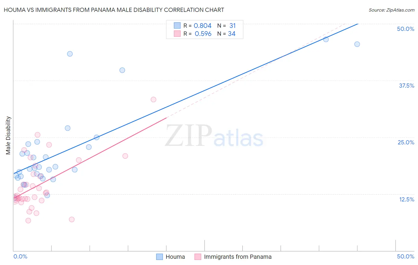 Houma vs Immigrants from Panama Male Disability