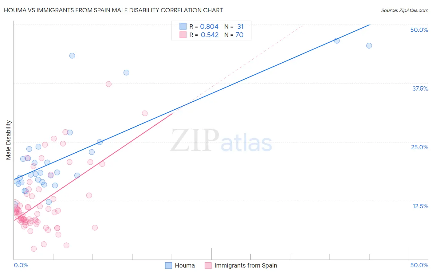 Houma vs Immigrants from Spain Male Disability