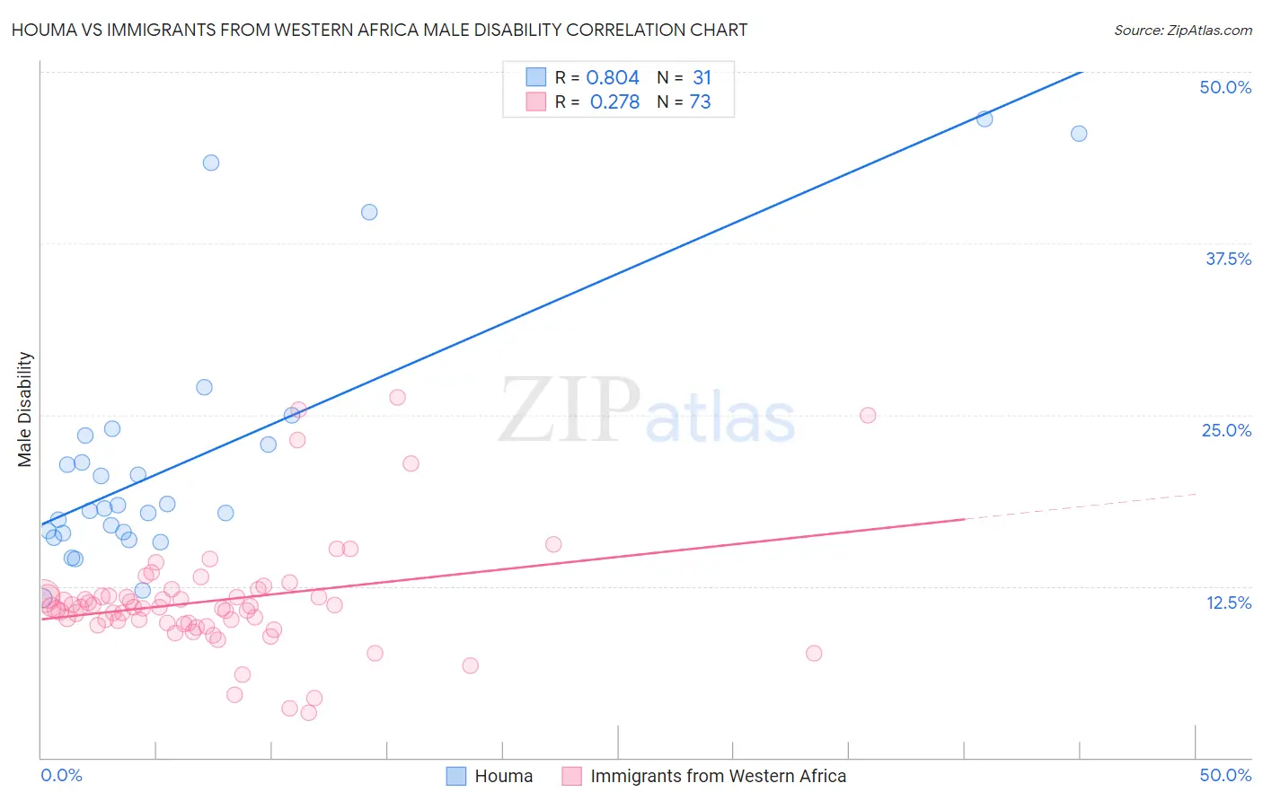 Houma vs Immigrants from Western Africa Male Disability