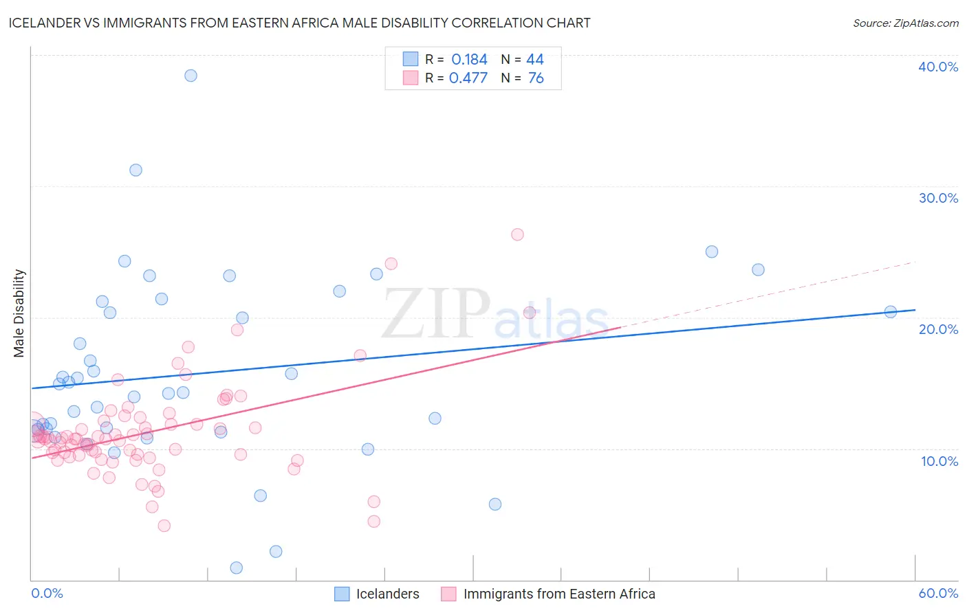 Icelander vs Immigrants from Eastern Africa Male Disability