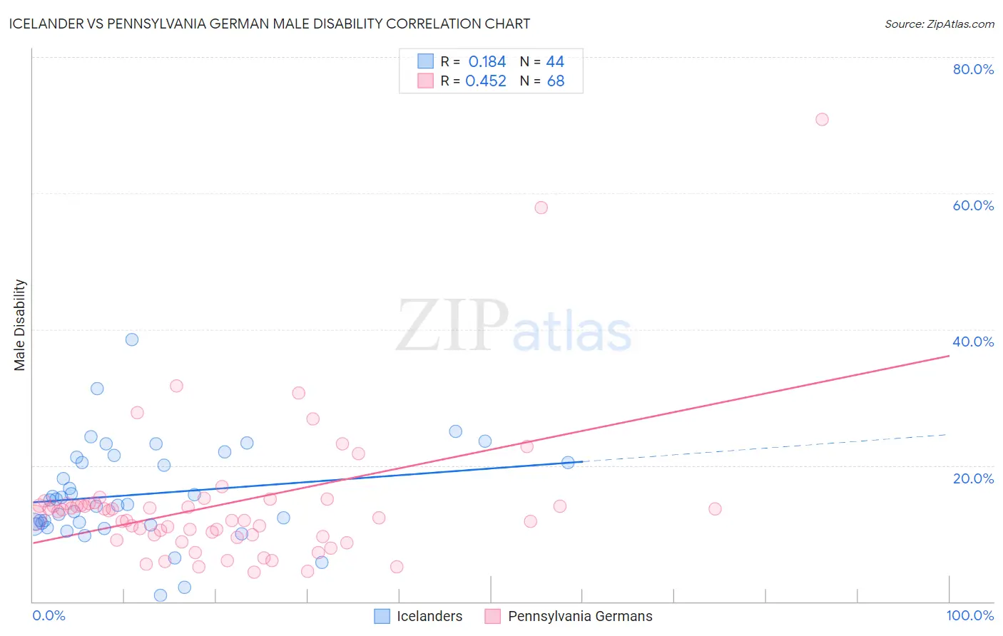 Icelander vs Pennsylvania German Male Disability
