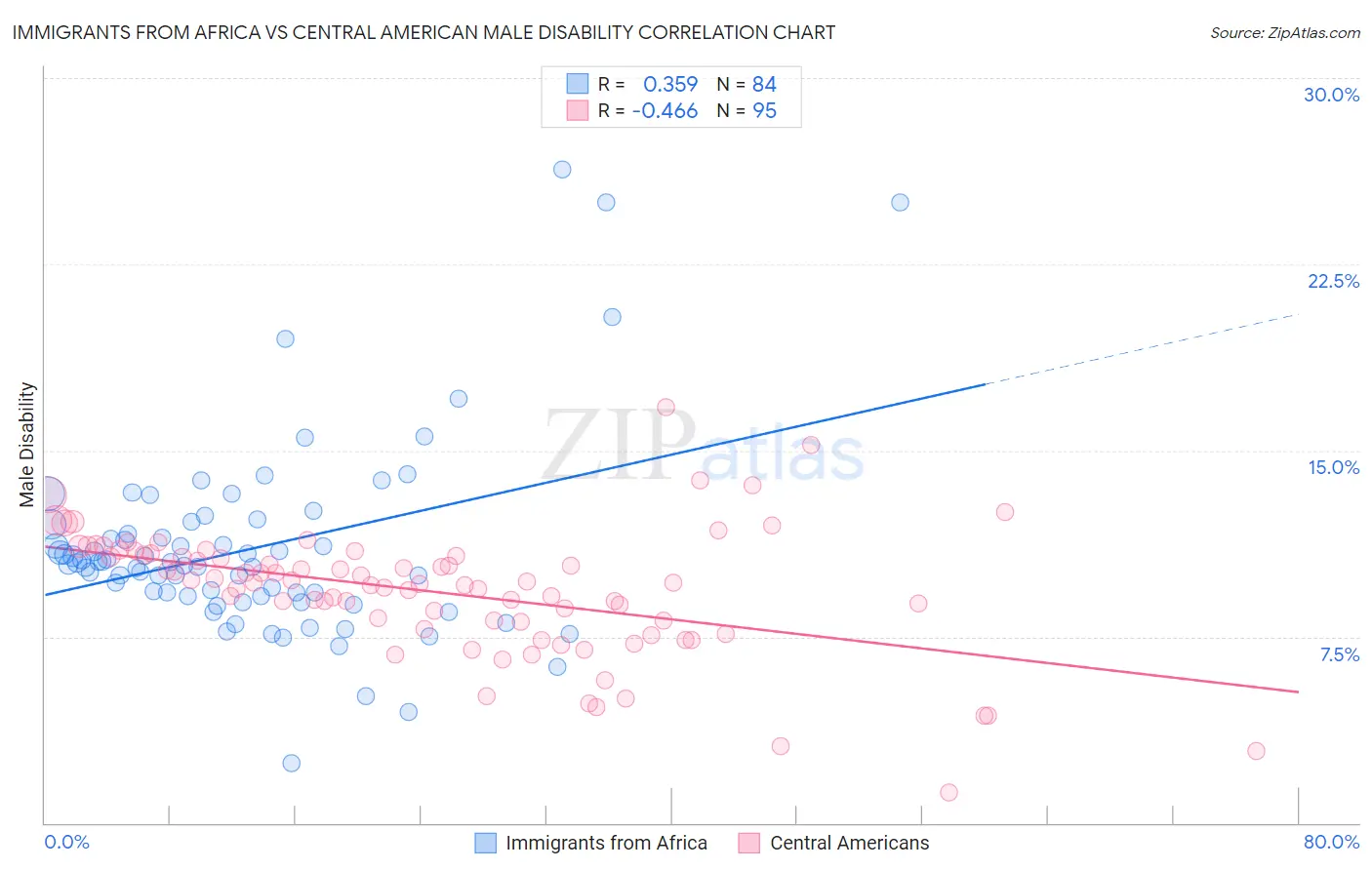 Immigrants from Africa vs Central American Male Disability